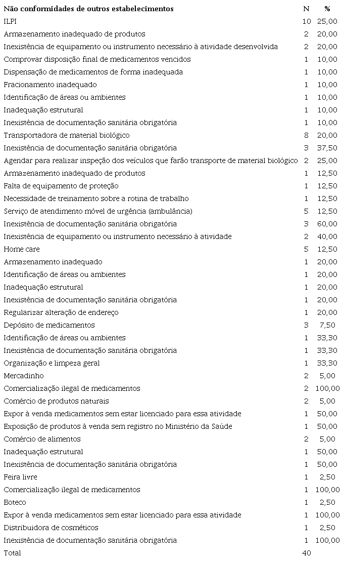Frequências das não conformidades constatadas em outros estabelecimentos, no período de 2018 a 2019, em Fortaleza, Ceará.