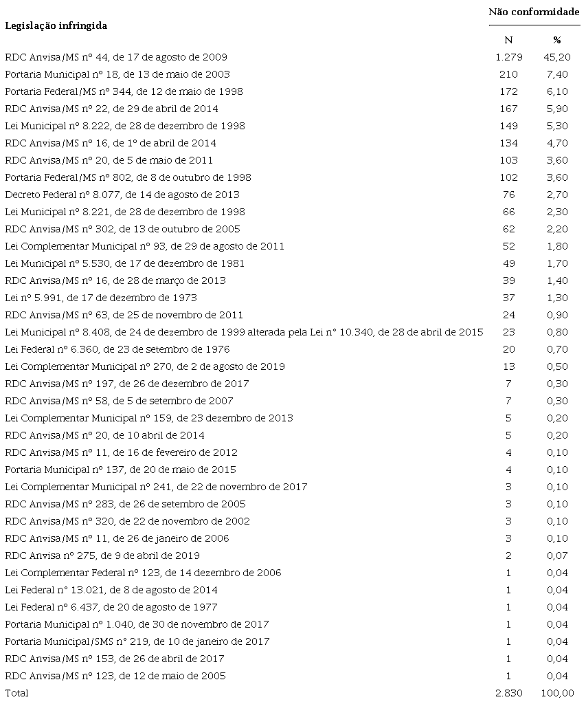 Frequências das legislações infringidas por não conformidades, no período de 2018 a 2019, em Fortaleza, Ceará.