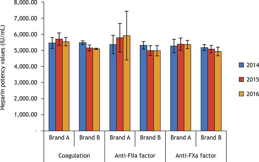 Distribution of means and standard deviation values obtained from chromogenic anti-FXa, anti-FIIa activity assays, and coagulation assays for commercial heparin collected from 2014 to 2016 in Brazil.