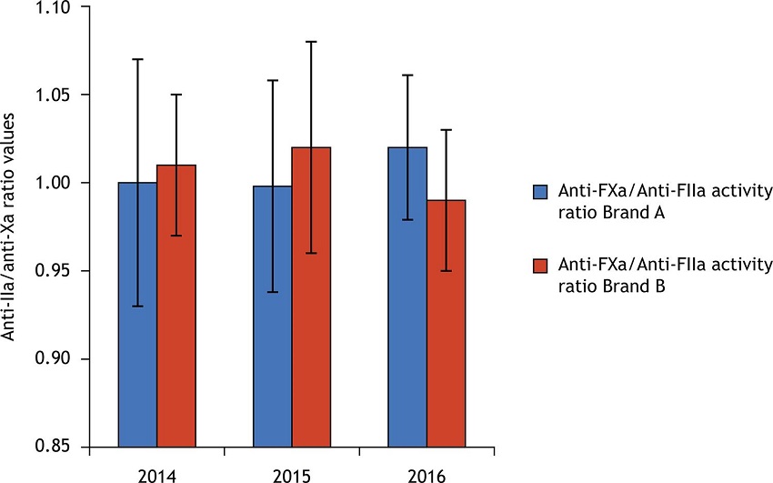 Distribution of anti-FXa/anti-FIIa activity ratio means and standard deviation values obtained from commercial heparin collected from 2014 to 2016 in Brazil.