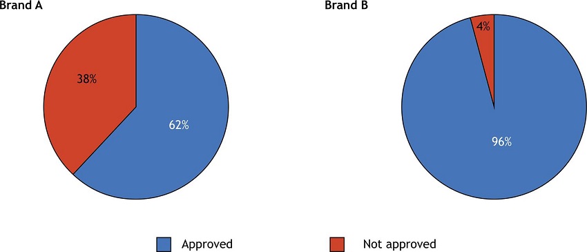 Percentage of approved and non-approved in anti-FXa and anti-FIIa chromogenic assays of commercial heparin collected from 2014 to 2016 in Brazil, separated by brands.