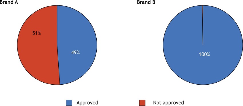 Percentage of approved and non-approved coagulation assay (aPTT) of commercial heparin collected from 2014 to 2016 in Brazil, separated by brands.