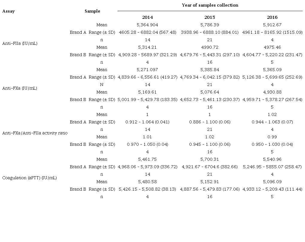 Values of mean, range, and standard deviation of chromogenic anti-FXa and anti-FIIa activity assays, anti-FXa/anti-FIIa activity ratio, and coagulation assay for potency* determination of commercial heparin collected from 2014 to 2016 in Brazil (IU/mL).