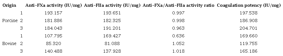 Values of chromogenic anti-FXa and anti-FIIa activity assays and coagulation potency for heparin raw materials on a dry basis of porcine and bovine origin collected from 2014 to 2016 in Brazil.