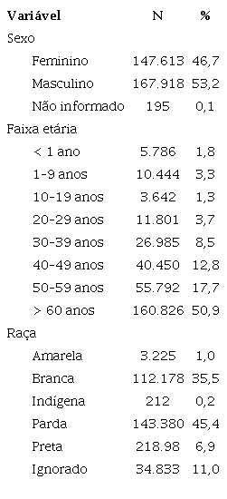 Caracteriza&ccedil;&atilde;o das vari&aacute;veis: sexo, faixa et&aacute;ria e ra&ccedil;a dos indiv&iacute;duos que apresentaram quadro de SRAG no estado de Minas Gerais, 2020 e 2021.