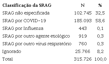 Distribui&ccedil;&atilde;o num&eacute;rica da classifica&ccedil;&atilde;o das SRAG notificadas no estado de Minas Gerais, 2020 e 2021.