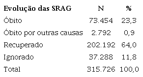 Distribui&ccedil;&atilde;o num&eacute;rica da evolu&ccedil;&atilde;o das SRAG notificadas no estado de Minas Gerais, 2020 e 2021.