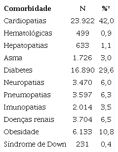 Distribui&ccedil;&atilde;o num&eacute;rica do tipo de comorbidade dos indiv&iacute;duos que apresentaram quadro de SRAG por COVID-19 e evolu&iacute;ram para &oacute;bito no estado de Minas Gerais, 2020 e 2021.