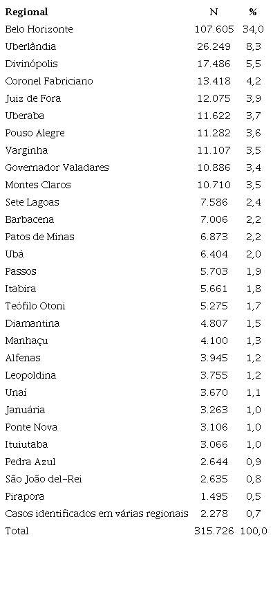 Distribui&ccedil;&atilde;o espacial dos casos notificados de SRAG por regionais da Secretaria de Estado de Sa&uacute;de de Minas Gerais, 2020 e 2021.