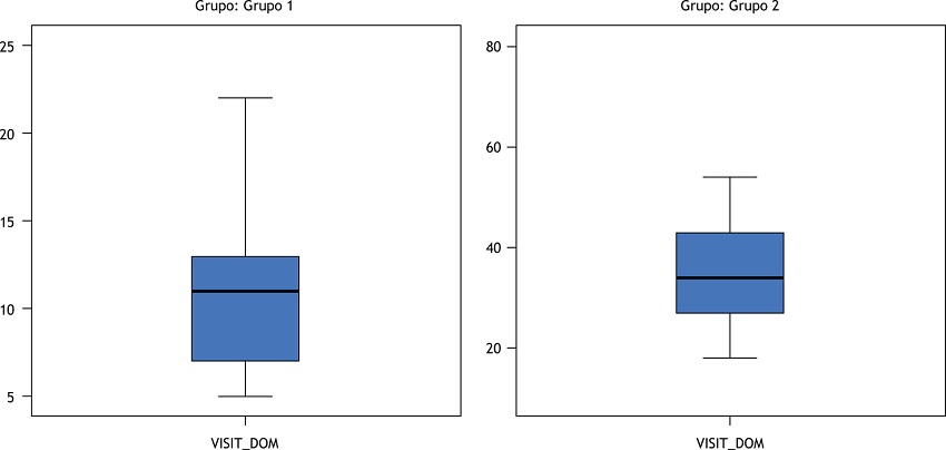 N&uacute;mero de visitas domiciliares realizadas no per&iacute;odo anterior &agrave; pandemia de COVID-19 (Grupo 1) e durante a pandemia de COVID-19 (Grupo 2).