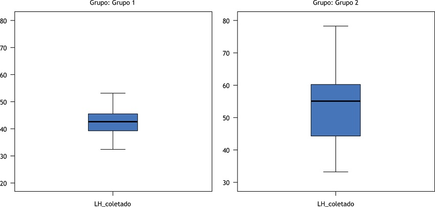 Volume de LH coletado em litros no per&iacute;odo anterior &agrave; pandemia de COVID-19 (Grupo 1) e durante a pandemia de COVID-19 (Grupo 2).