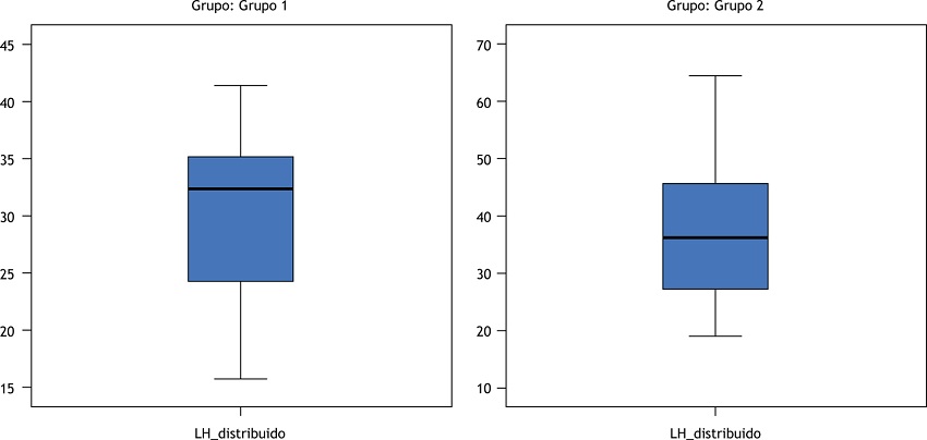 Volume de LH distribu&iacute;do em litros no per&iacute;odo anterior &agrave; pandemia de COVID-19 (Grupo 1) e durante a pandemia de COVID-19 (Grupo 2).