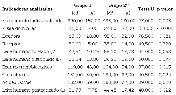 Mediana e amplitude interquartil dos indicadores do banco de leite humano referentes ao per&iacute;odo anterior e durante a pandemia de COVID-19.