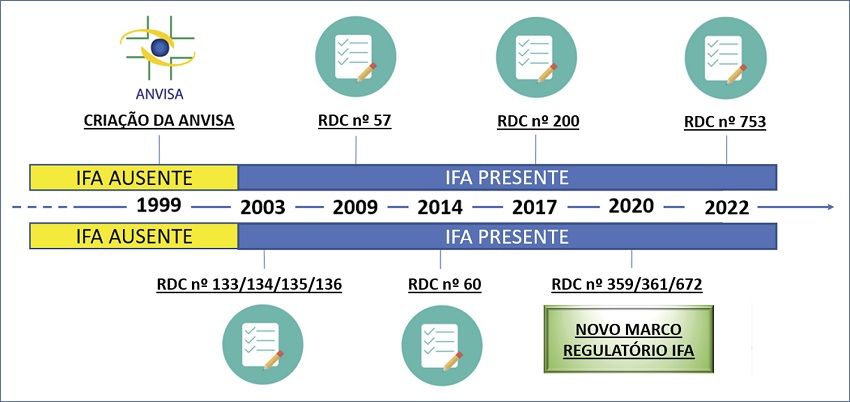 Linha do tempo das legisla&ccedil;&otilde;es que comp&otilde;em o arcabou&ccedil;o legal com a presen&ccedil;a do insumo farmac&ecirc;utico ativo (IFA).