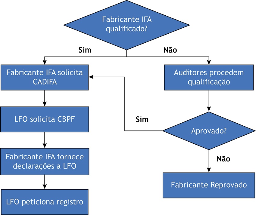 Principais etapas na qualifica&ccedil;&atilde;o de fornecedor de insumos ativos ap&oacute;s marco regulat&oacute;rio.