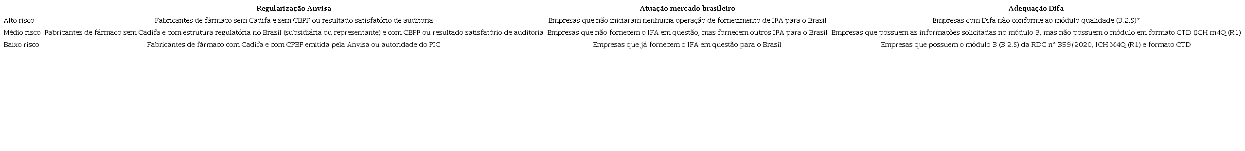 Crit&eacute;rios de risco &agrave; luz do novo marco regulat&oacute;rio dos insumos farmac&ecirc;uticos ativos segundo RDC n&deg; 359/2020 e RDC n&deg; 361/2020.