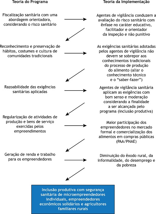Teorias sobre as mudan�as pretendidas pelo PRAISSAN: teoria do programa e teoria da implementa��o.