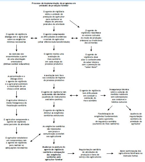 An�lise do processo de implementa��o do PRAISSAN nos tr�s estudos de caso.