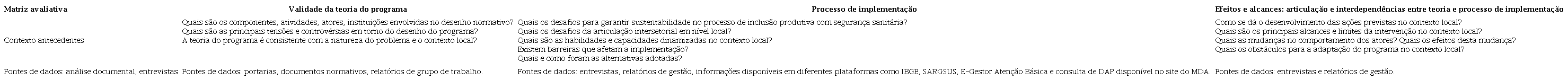 Matriz avaliativa do Programa para Inclus�o Produtiva e Seguran�a Sanit�ria. Brasil, 2022.