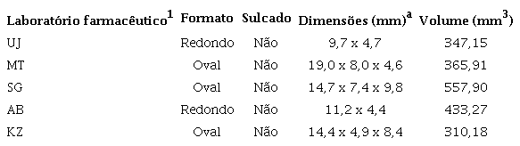 Compara��o do medicamento Sinvastatina, na dose de 40 mg, de diferentes laborat�rios farmac�uticos.