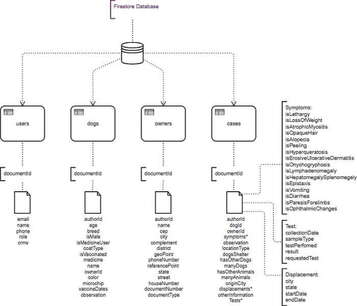 Diagrama de documentos com estrutura para NoSQL