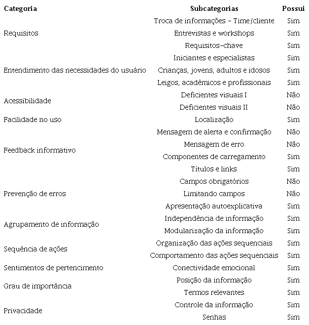 Avalia��o da experi�ncia do usu�rio pela t�cnica UXUG-AP.