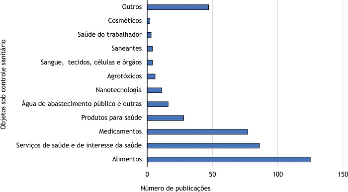 Publicações da Revista Visa em Debate segundo a categoria objetos sob controle sanitário.