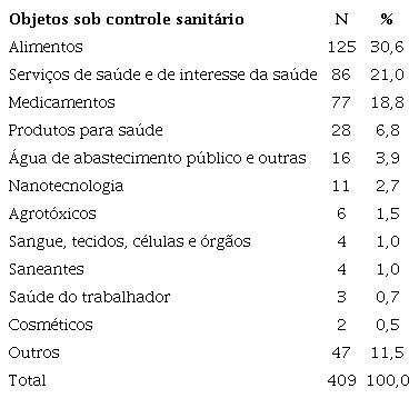 Objetos sob controle sanitário.