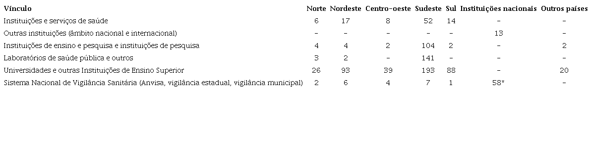 Instituições de vínculo dos autores.