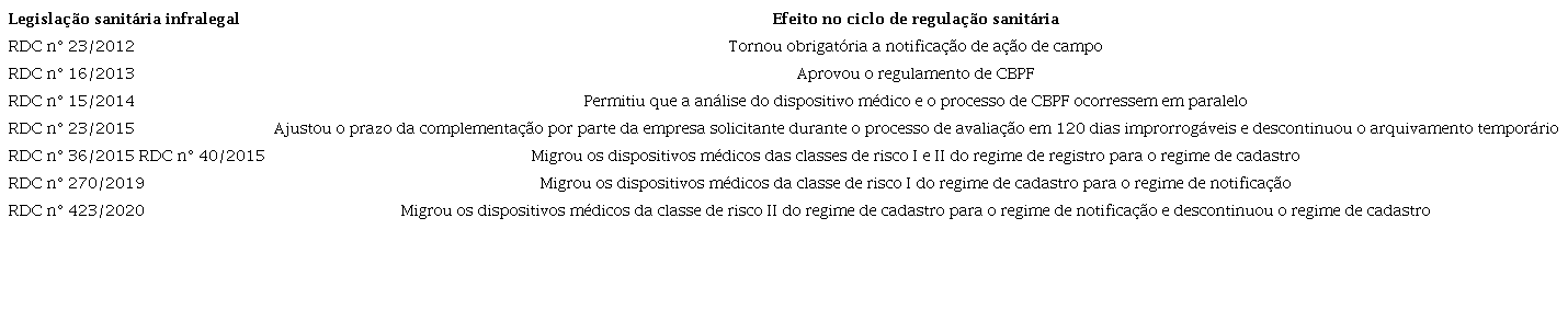 Legislação sanitária infralegal de dispositivos médicos implementada entre 2012 e 2021 com elementos de simplificação do regramento sanitário e seus principais efeitos no ciclo de regulação sanitária.