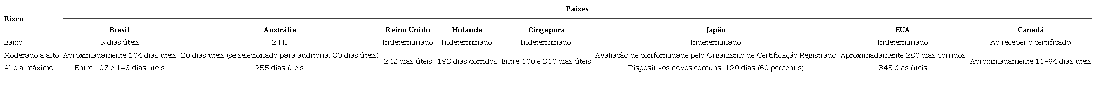 Prazos para a regulação de dispositivos médicos entre os países-membros do International Medical Device Regulators Forum (IMDRF) em 2019.