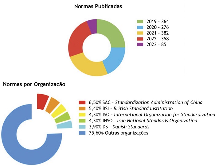 Normas publicadas globalmente entre os anos de 2019 e 2023 e distribuio percentual das normas publicadas por distintas Organizaes e autoridades reguladoras, de acordo com os registros no banco de dados da plataforma StatNano.