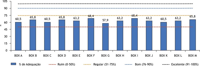 Percentual de adequao em boas prticas de manipulao por box de comercializao de pescados do Mercado de Peixes Municipal de Santos. Santos, SP, Brasil, 2021.