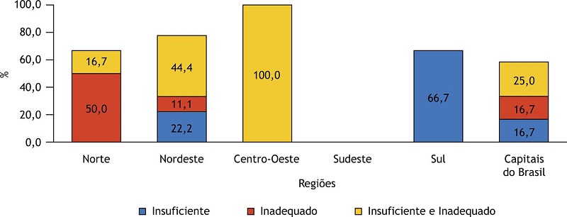 Problemas no transporte de medicamentos nas capitais do Brasil, segundo o responsvel pela assistncia farmacutica (n = 24).