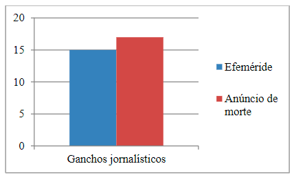 Ganchos jornalsticos para traar os perfis biogrficos publicar