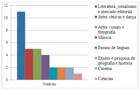 Distribuio dos campos de atuao das figuras perfiladas