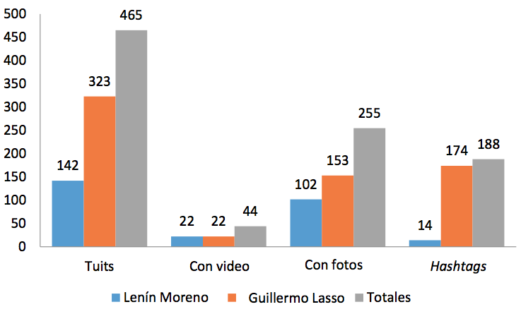 Tuits publicados durante las elecciones presidenciales del 2017 en Ecuador (segunda vuelta). Del 18 de marzo al 2 de abril del 2017