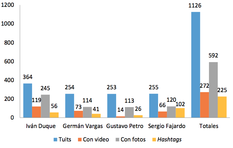 Tuits publicados durante las elecciones presidenciales del 2018 en Colombia (primera vuelta). Del 12 al 27 mayo del 2018