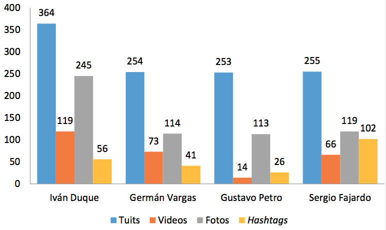 Actividad total en Twitter de los candidatos colombianos durante las elecciones presidenciales del 2018 (primera vuelta)