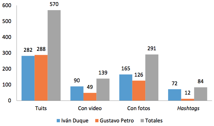 Tuits publicados durante las elecciones presidenciales del 2018 en Colombia (segunda vuelta). Del 2 al 17 de junio del 2018