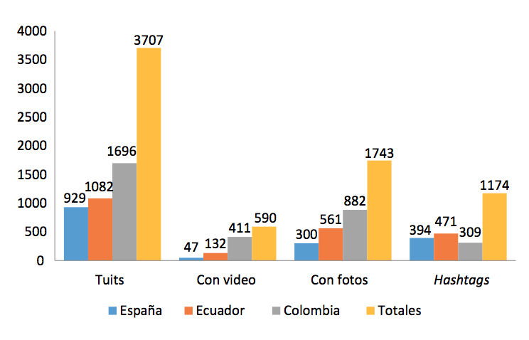 Tuits analizados para cada país