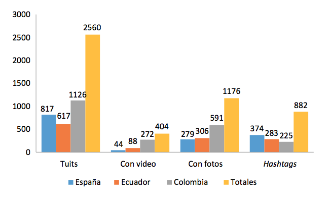 Tuits publicados antes de la primera vuelta