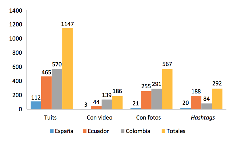 Tuits publicados durante la segunda vuelta