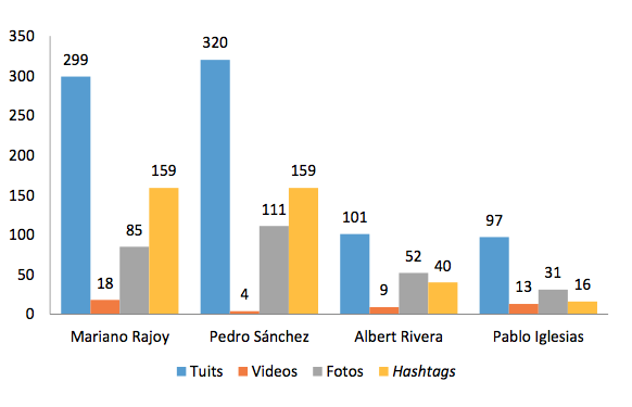 Actividad total en Twitter de los candidatos españoles en las elecciones generales del 2016