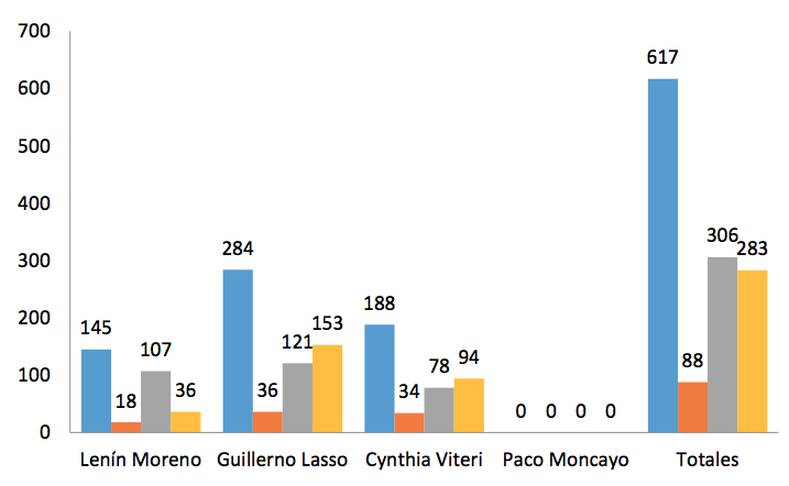 Tuits publicados durante las elecciones presidenciales del 2017 en Ecuador (primera vuelta). Del 4 al 19 de febrero del 2017