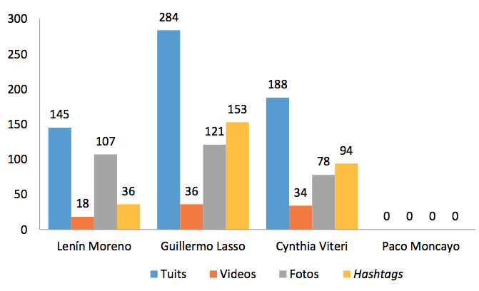 Actividad total en Twitter de los candidatos ecuatorianos durante las elecciones presidenciales del 2017 (primera vuelta)