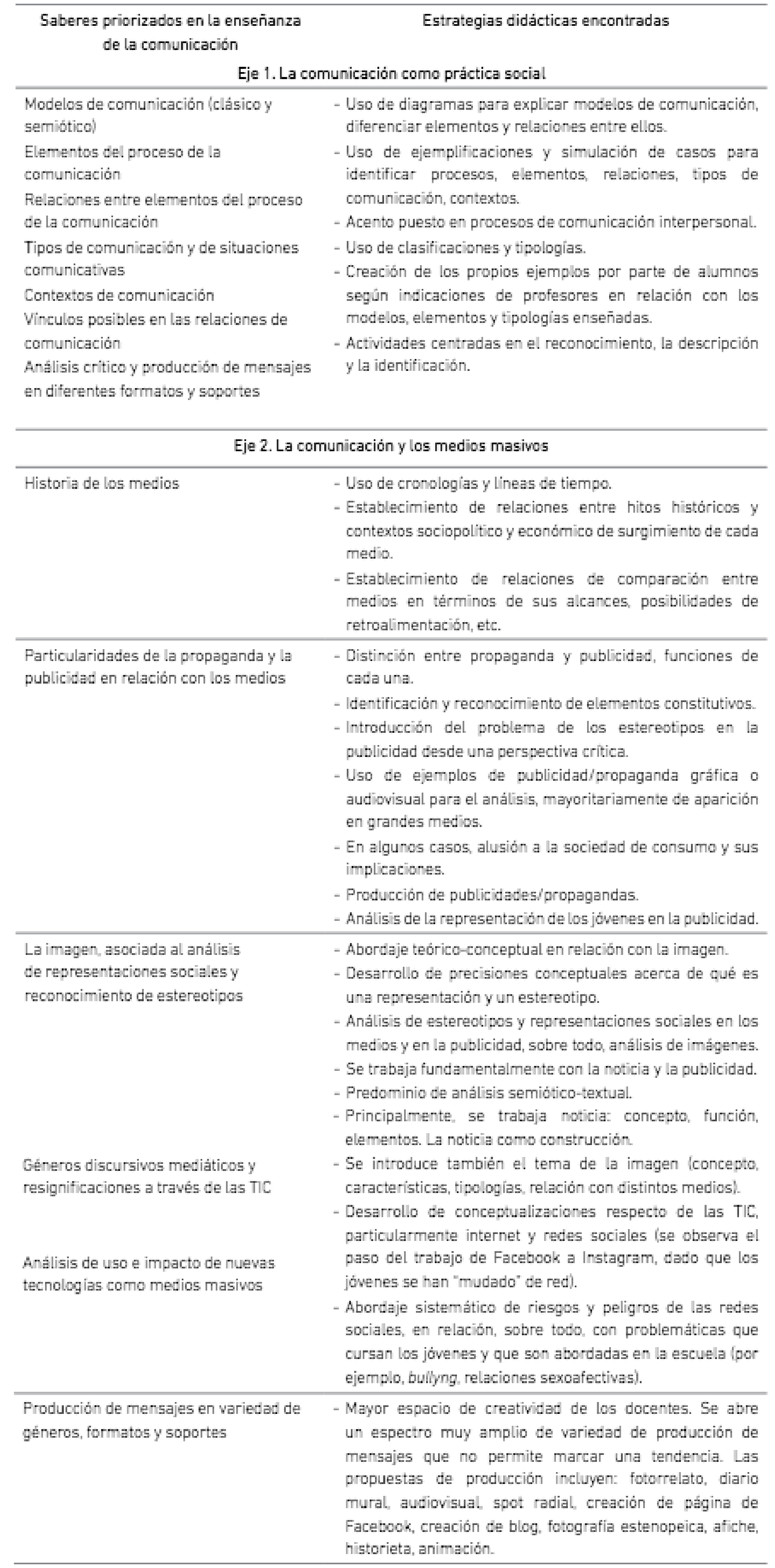 Saberes priorizados y principales estrategias didácticas en la enseñanza de la comunicación