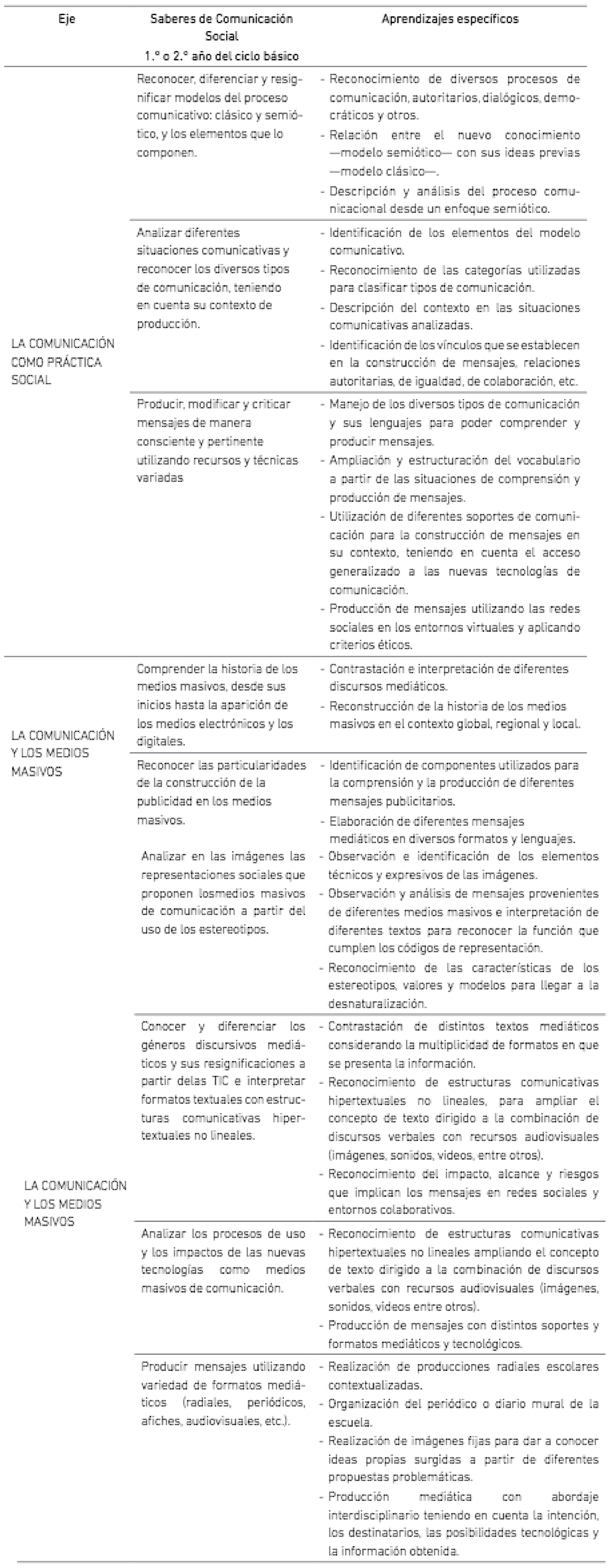 Contenidos del diseño curricular de Comunicación Social 2015, Mendoza, Argentina
