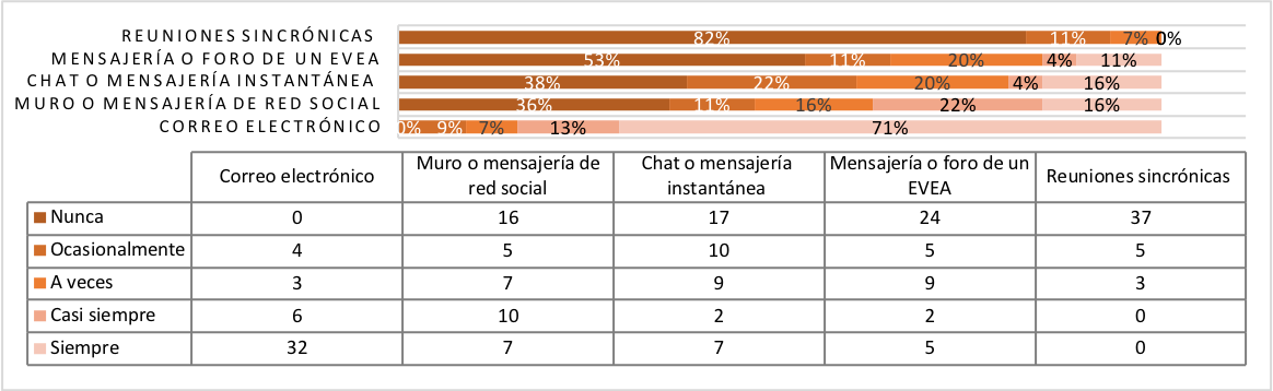 Porcentajes y cantidades de uso de herramientas de comunicación