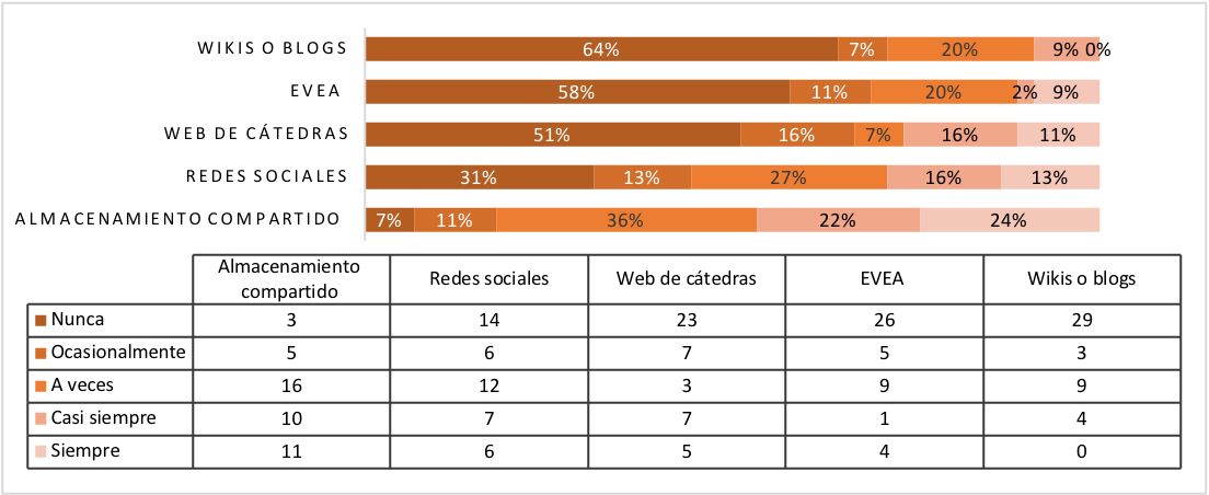Cantidades y porcentajes de uso de entornos para la realización de actividades didácticas y seguimiento